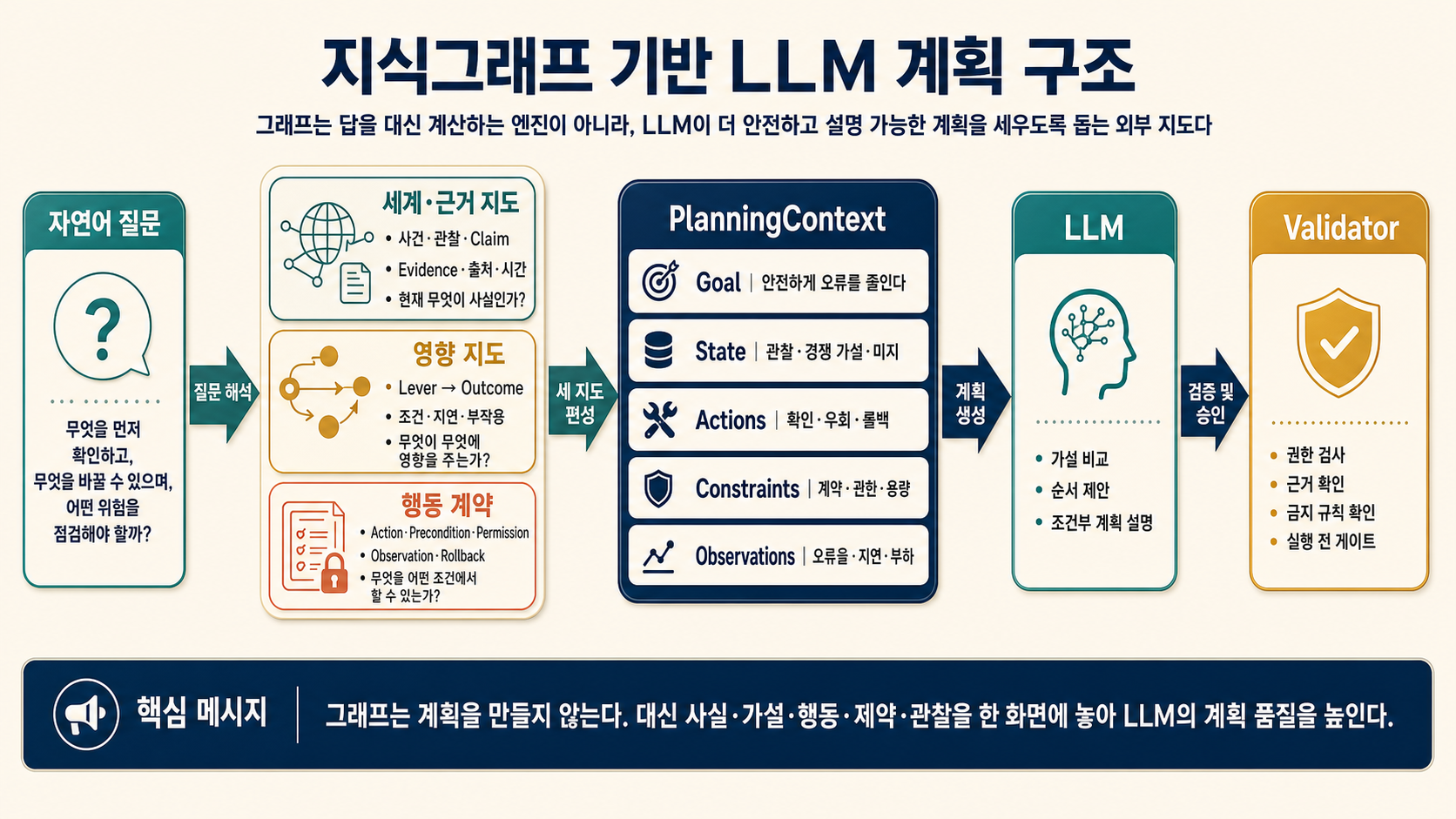자연어 질문이 세계·근거 지도, 영향 지도, 행동 계약을 거쳐 PlanningContext와 조건부 계획으로 이어지는 구조