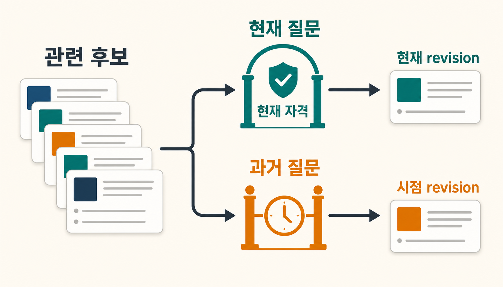 의미적으로 가까운 superseded revision과 current revision이 함께 검색될 때 current query와 historical query가 서로 다른 admission 규칙을 사용하는 구조