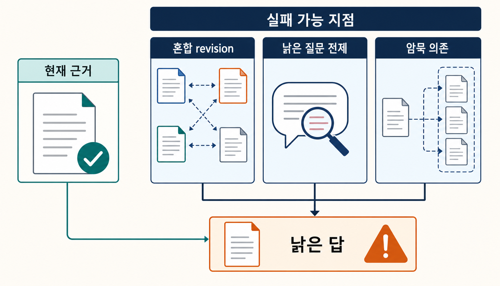 현재 evidence가 retrieval된 뒤에도 mixed revision assembly, stale query premise, implicit draft dependency에서 오래된 행동이 다시 만들어질 수 있는 세 failure surface