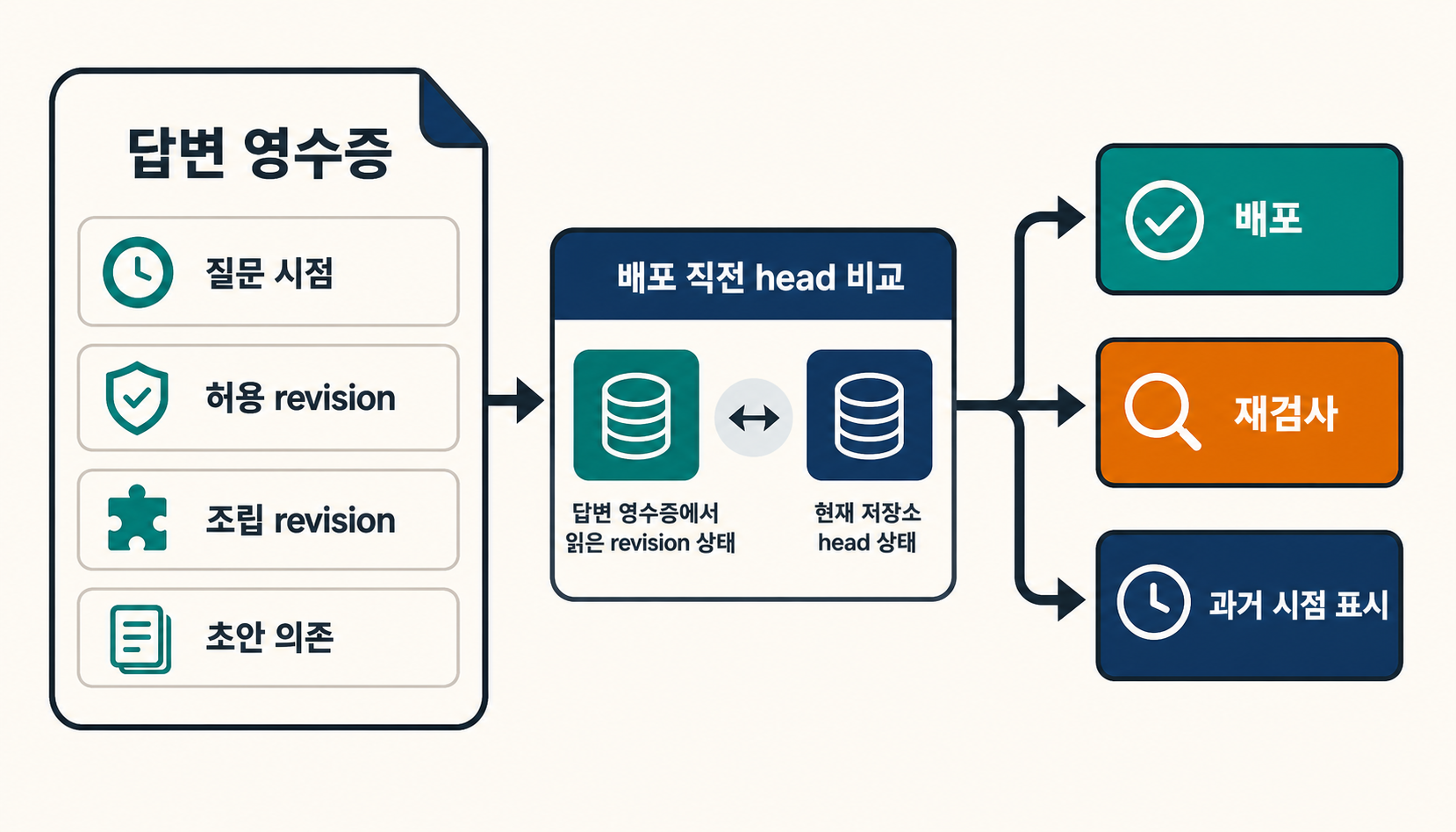 answer receipt가 사용 revision과 query intent를 기록하고 답변을 내보내기 직전 current head를 다시 비교해 release, recheck 또는 historical as-of로 분기하는 설계