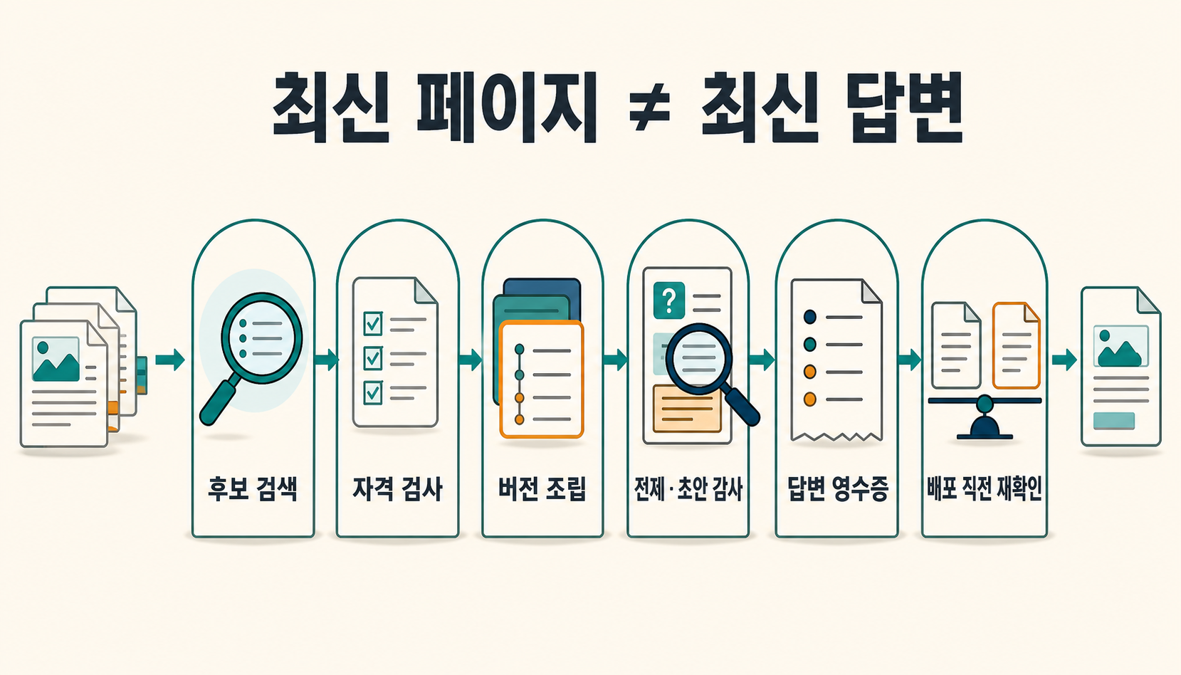 최신 canonical page가 있어도 candidate retrieval, validity admission, version-aware assembly, premise와 draft 검사, answer receipt와 release-time revision 재검증을 거쳐야 current answer가 되는 전체 지도