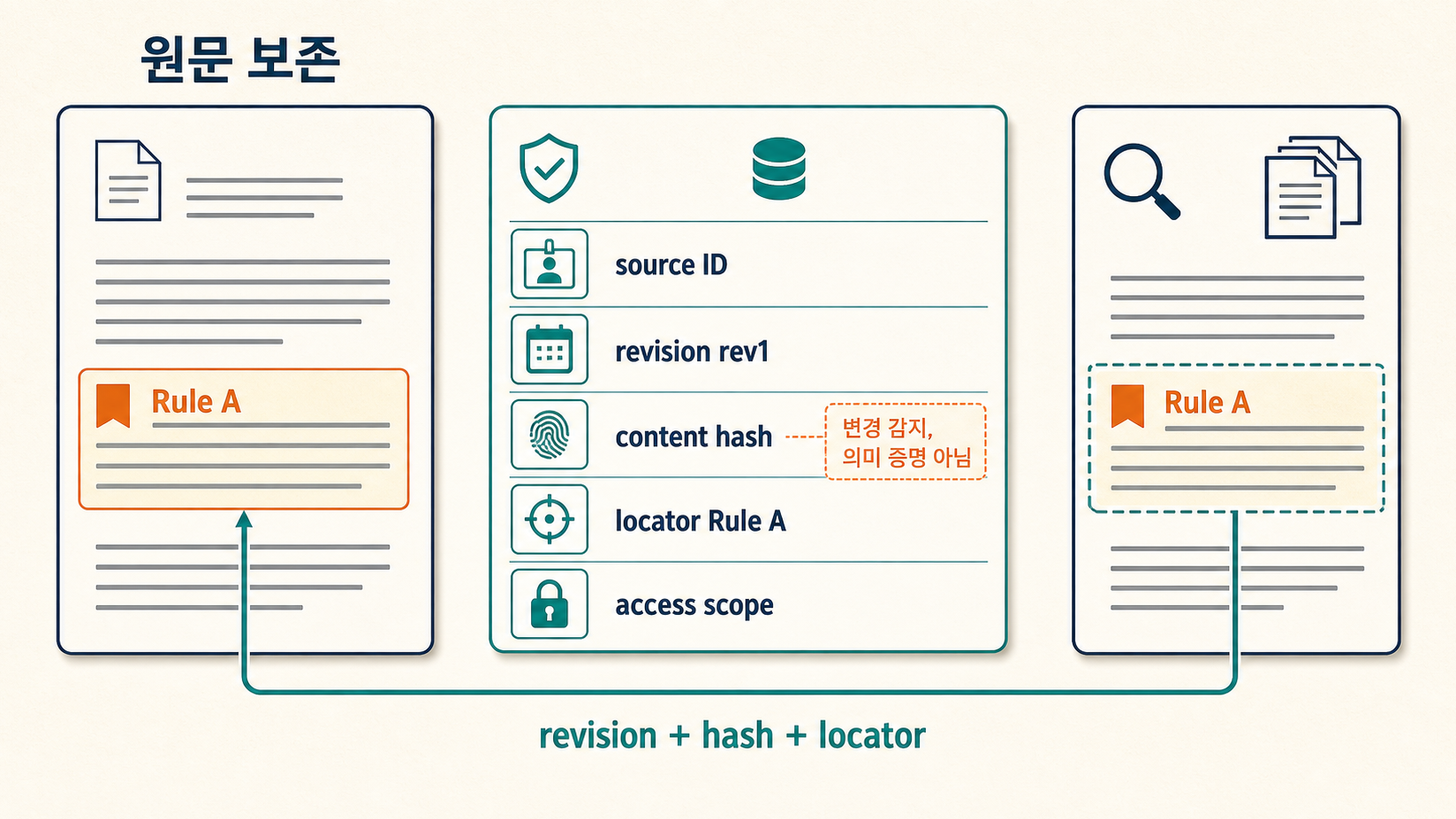 원문 등록 시 source ID, content hash, revision, locator와 접근 범위를 기록하고, 요약이 아니라 원문 span으로 다시 돌아갈 수 있게 만드는 Source 도판