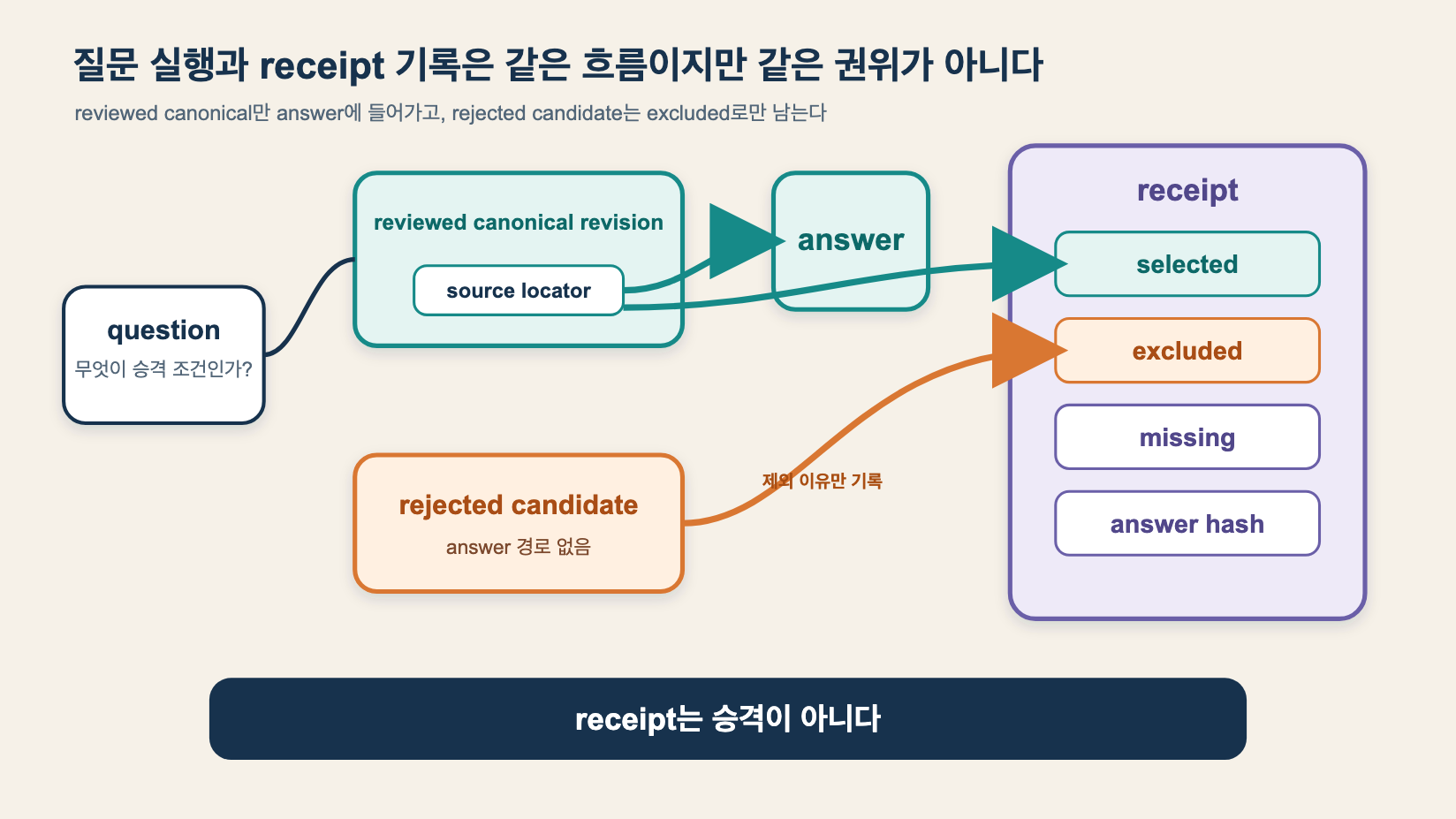 질문이 reviewed canonical revision과 source locator를 선택하고 rejected candidate를 제외한 뒤, selected·excluded·missing·answer hash를 receipt에 남기는 과정 도판