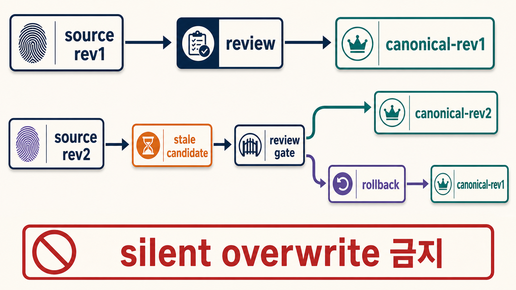 source rev1에서 canonical-rev1이 만들어진 뒤 source rev2가 등장하면 canonical을 덮어쓰지 않고 stale candidate를 만들며, review·새 revision 또는 rollback으로 분기하는 도판