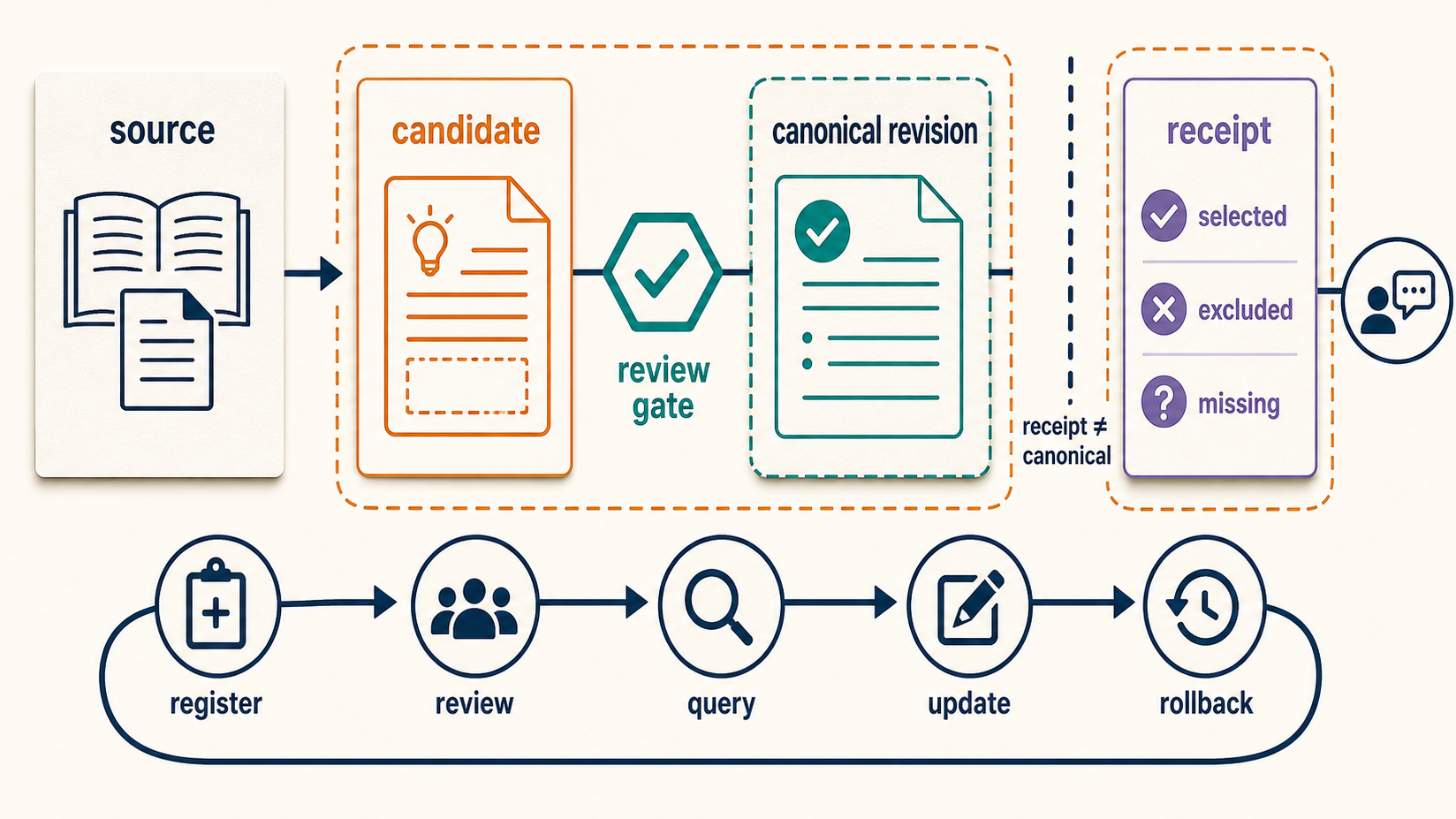LLM Wiki의 source, candidate, canonical, receipt 네 객체를 서로 다른 권위와 쓰기 경로로 분리하고, 등록·검토·질문·갱신·롤백 수명주기를 한눈에 보여 주는 인포그래픽