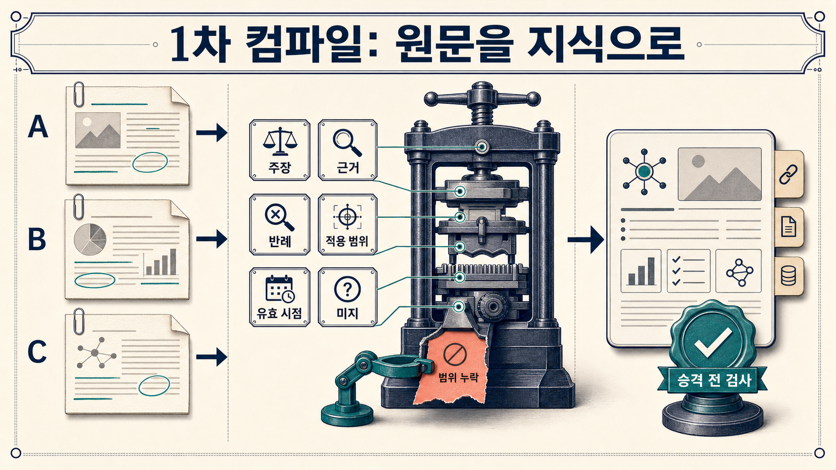 원문을 Wiki 페이지로 정리할 때 주장·근거·반례·적용 범위·유효 시점·출처 경로를 함께 보존하는 1차 컴파일 계약