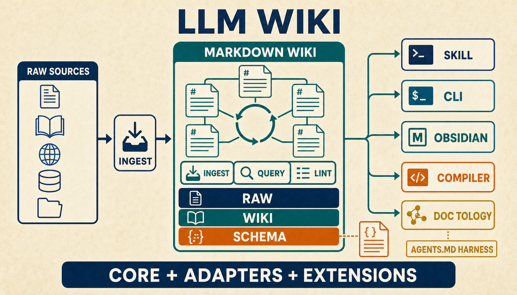 카파시의 원문에서 Raw Sources·Markdown Wiki·Schema를 거쳐 DocTology를 포함한 여러 구현 방식으로 갈라지는 LLM Wiki 지도