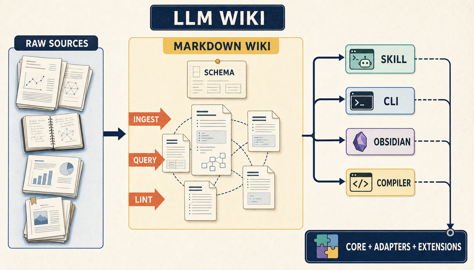 카파시의 원문에서 Raw Sources·Markdown Wiki·Schema를 거쳐 네 가지 구현 방식으로 갈라지는 LLM Wiki 지도