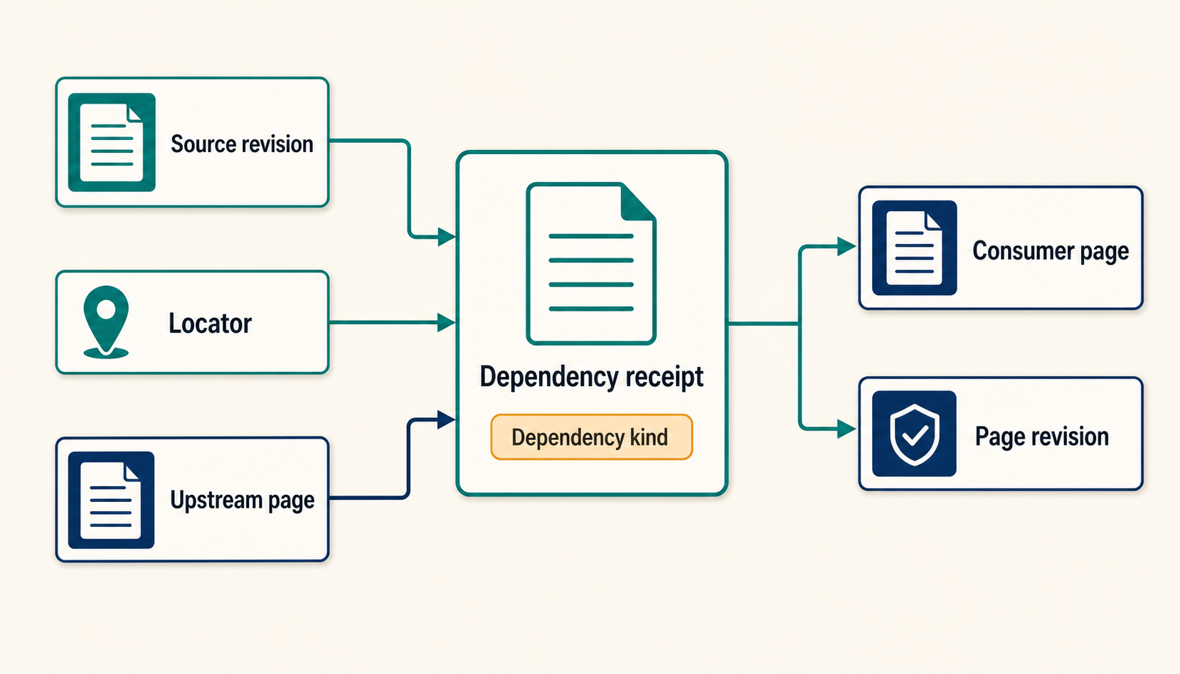 source revision과 locator, dependency kind, consumer page revision과 upstream page revision을 묶어 selective re-review의 근거를 만드는 dependency receipt 구조