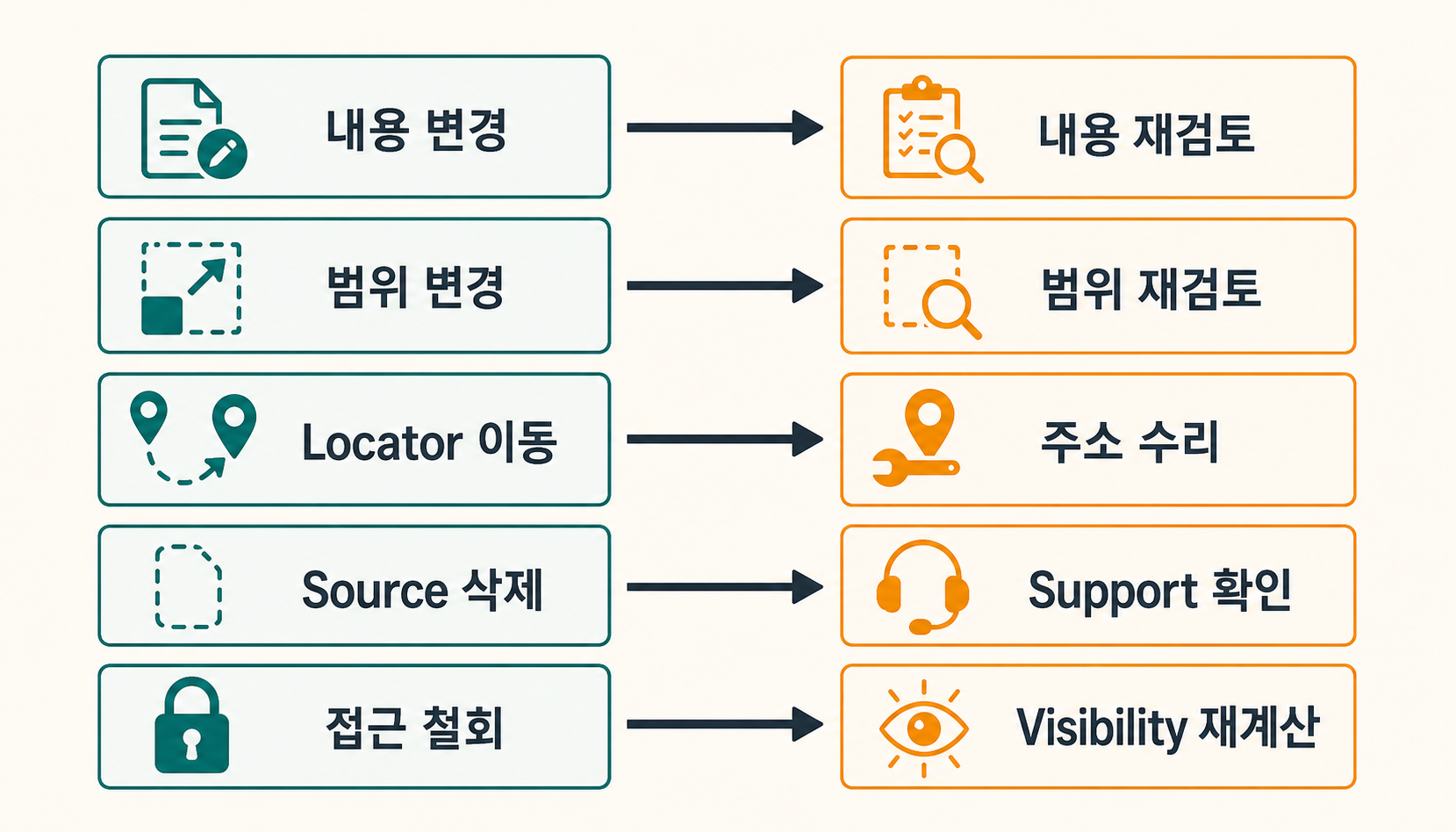 내용 변경, 범위 계약 변경, locator 이동, 삭제와 접근 철회를 서로 다른 change class와 재검토 액션으로 분리하는 지도