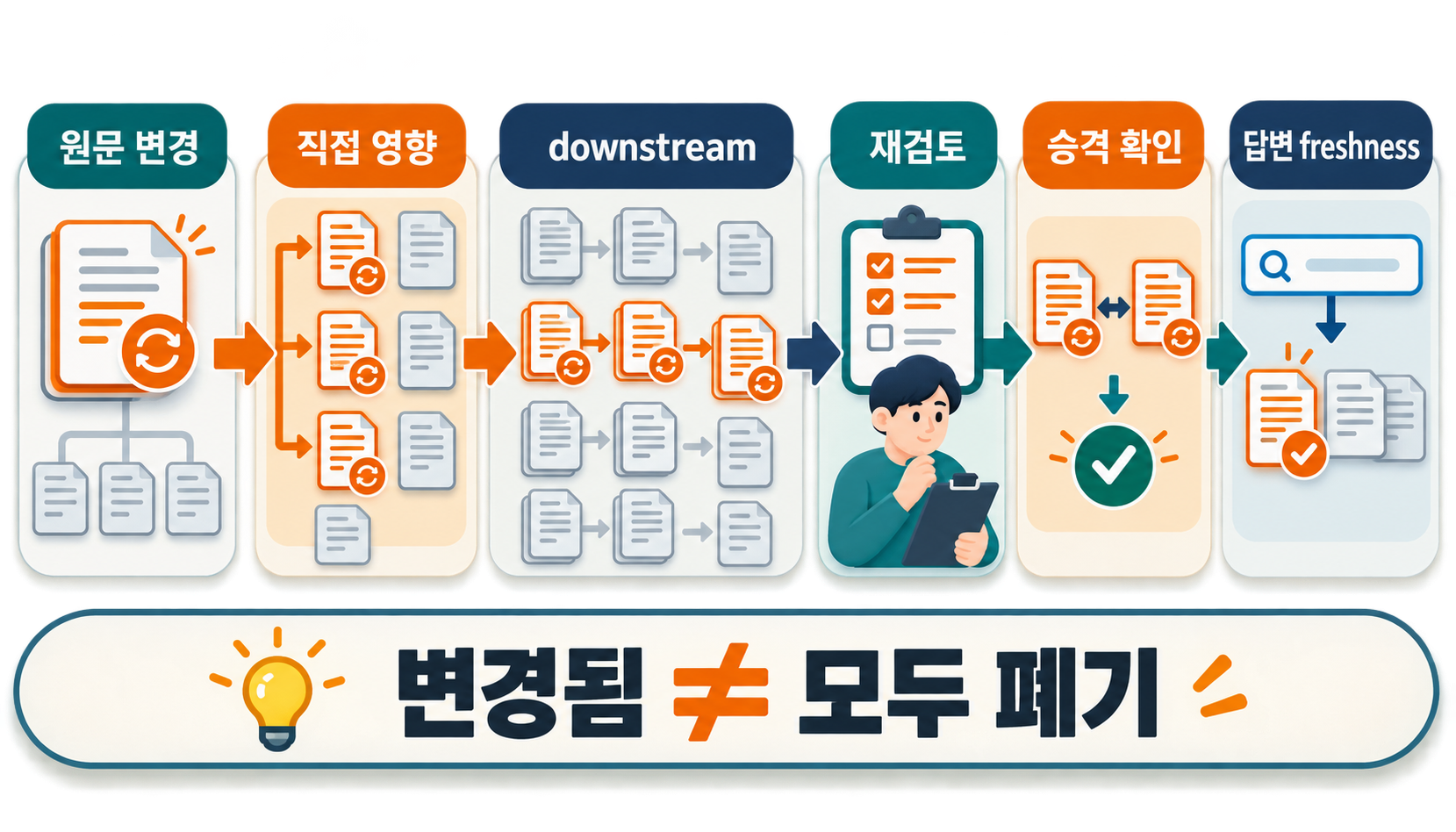 원문 변경을 감지한 뒤 dependency receipt로 직접 영향 페이지를 찾고 downstream synthesis, 재검토, 승격 시점 재검증과 답변 freshness까지 이어지는 전체 지도