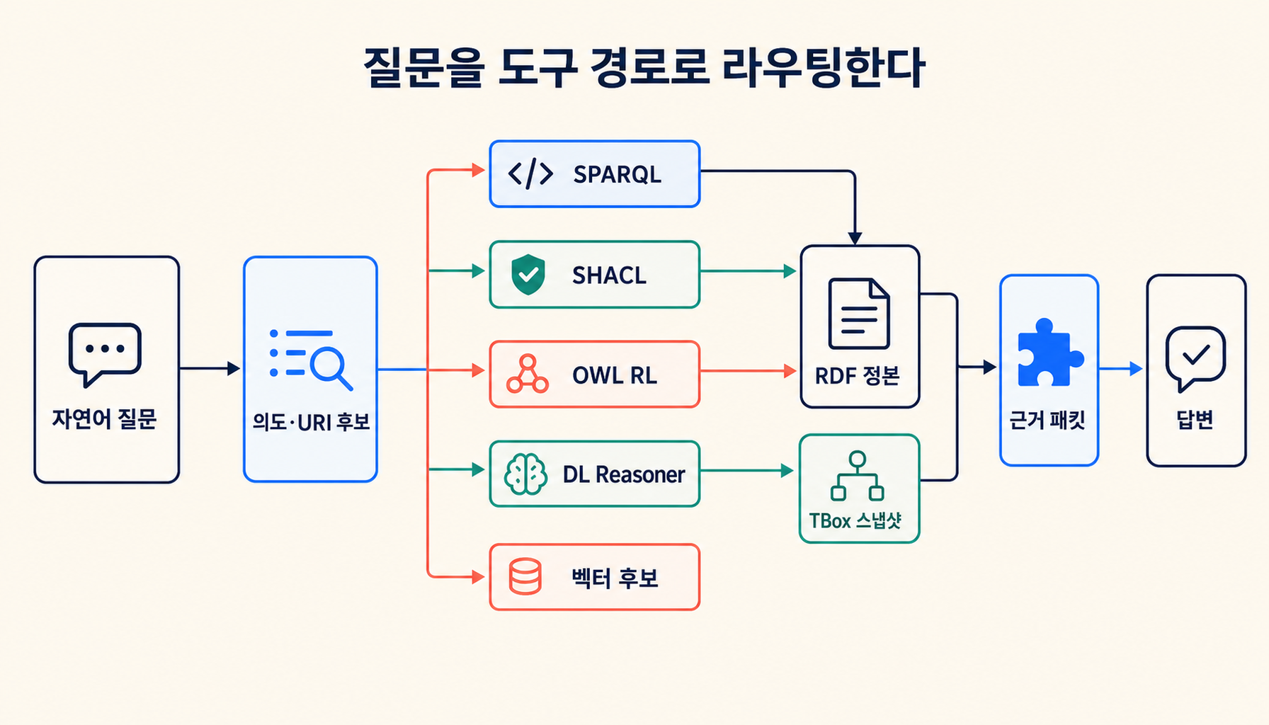 자연어 질문을 의도와 URI 후보로 변환한 뒤 SPARQL, SHACL, OWL RL, 깊은 reasoner와 벡터 후보 검색으로 라우팅하고 근거 패킷으로 합치는 실행 경로 도판