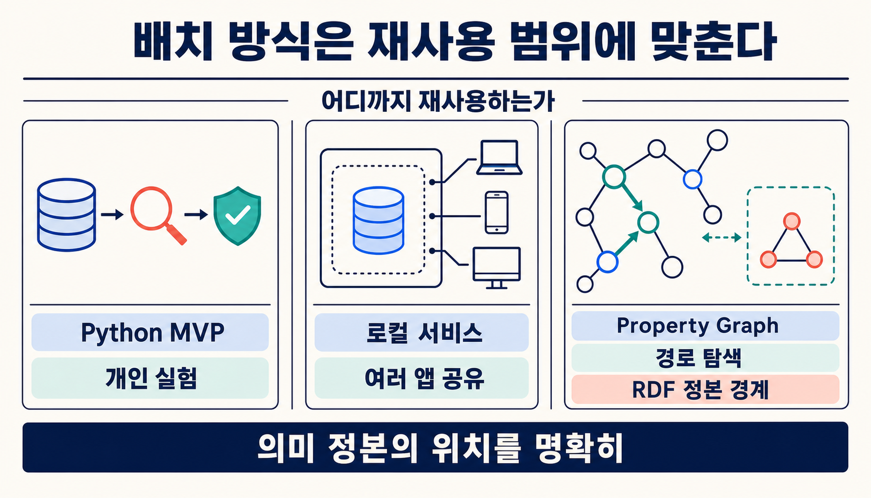 Python 단일 프로세스, Jena·RDF4J 기반 로컬 서비스와 Neo4j 기반 property graph 탐색형을 개인 실험·여러 앱 공유·경로 탐색 기준으로 비교한 배치 선택 도판