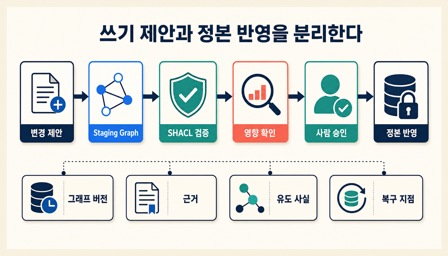 에이전트의 변경 제안이 staging graph, SHACL 검증과 사람 승인을 거쳐 RDF 정본에 반영되고 그래프 버전·근거·유도 사실·복구 기록을 남기는 안전한 쓰기 흐름 도판