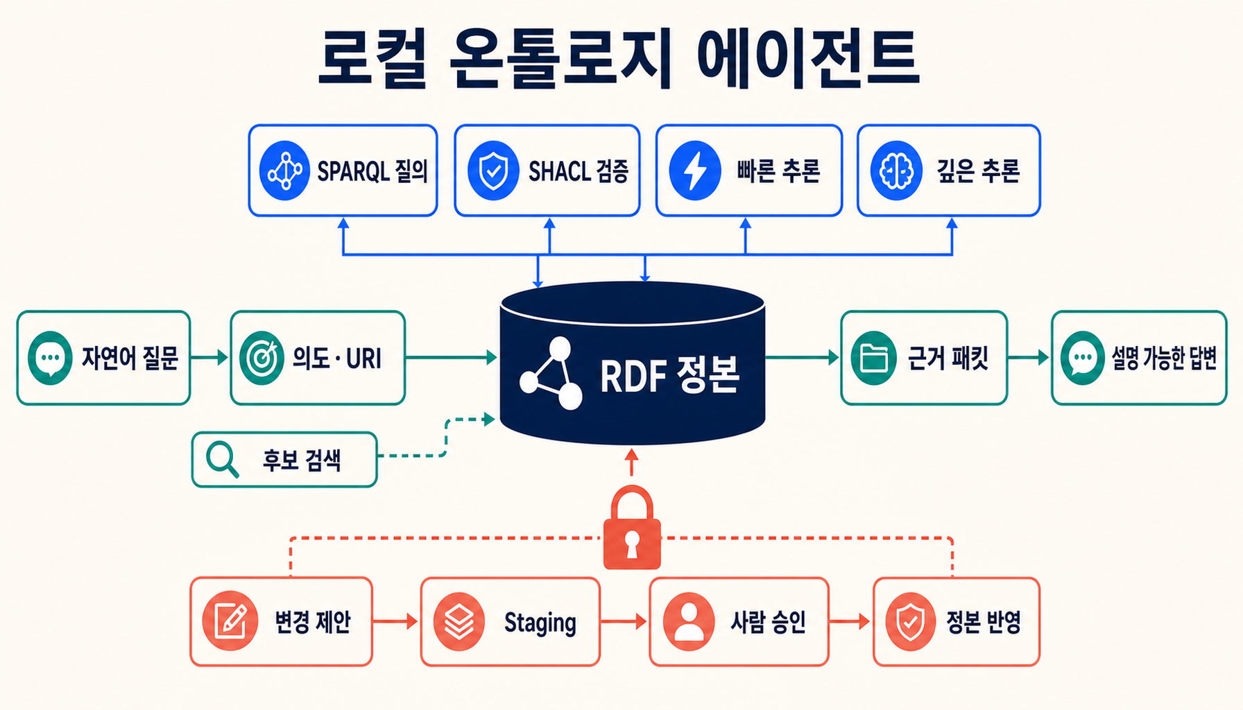 자연어 질문부터 RDF 정본, SPARQL 질의, SHACL 검증, 빠른 규칙 추론, 깊은 추론과 승인된 쓰기까지 로컬 온톨로지 에이전트의 전체 구조를 요약한 대표 인포그래픽