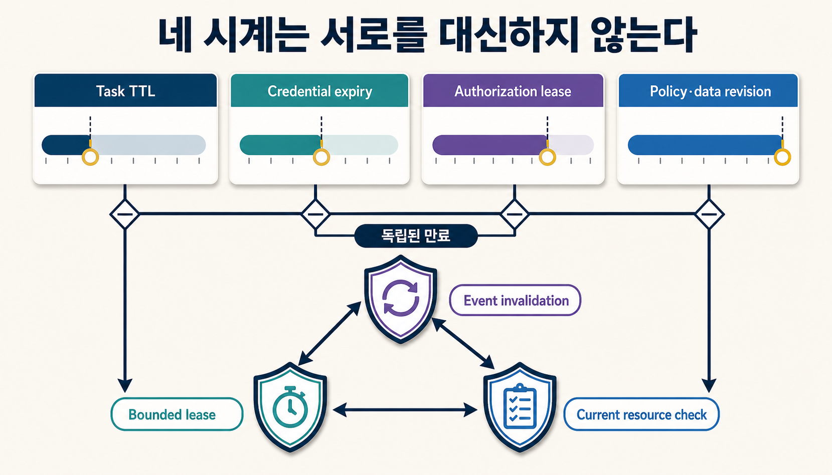 작업 TTL·토큰 만료·권한 임대·정책 버전이 서로 다른 시계임을 비교한 도해