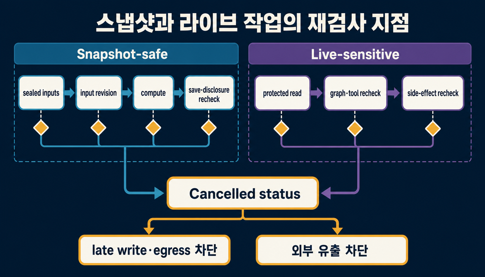 봉인된 입력만 계산하는 snapshot-safe 작업과 실행 중 새 자료·도구를 사용하는 live-sensitive 작업의 차이