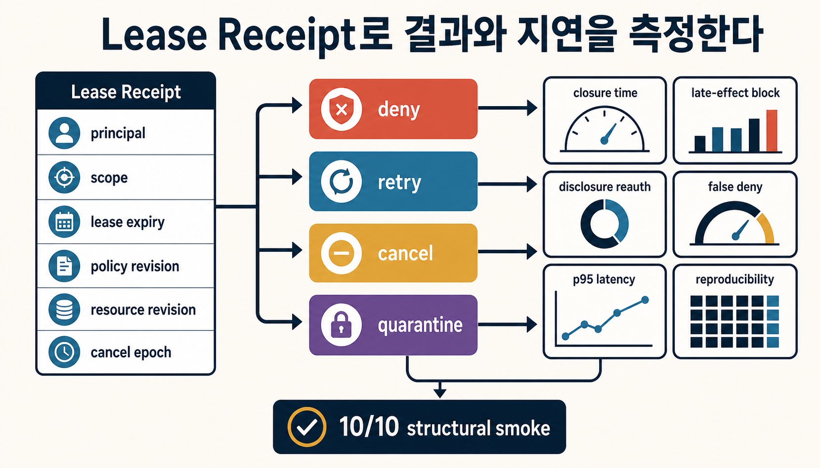 Lease Receipt의 principal·scope·만료·revision·cancel epoch와 deny·retry·cancel·quarantine 결과 및 운영 지표