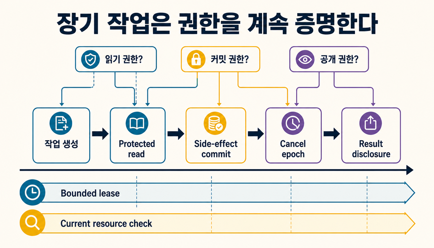 장기 실행 AI 작업에서 생성·실행·취소·결과 공개를 권한 수명주기로 분리한 인포그래픽