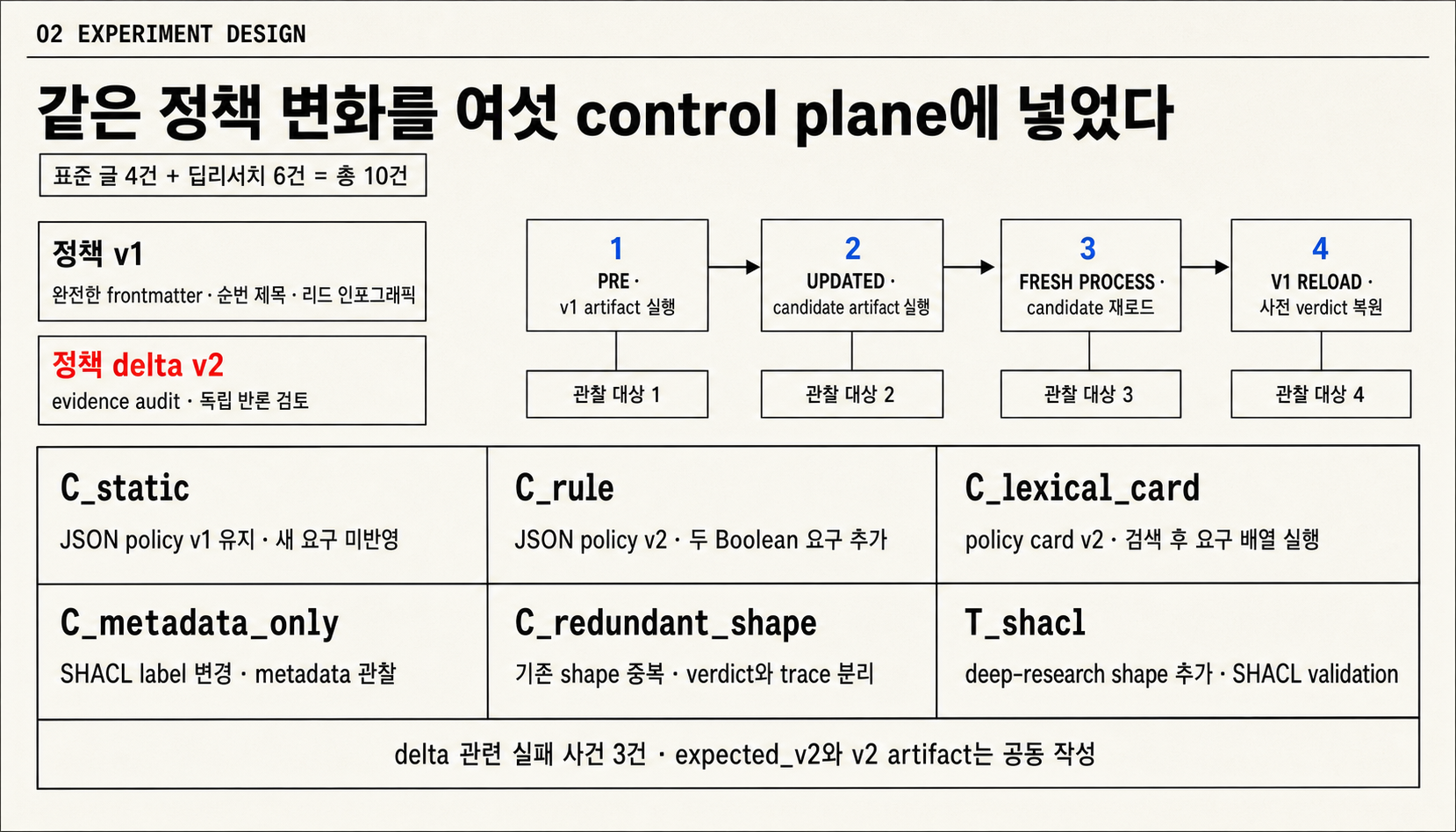 정책 v1과 v2의 차이, 네 단계 실행 절차, 여섯 실험군의 역할을 한 화면에 정리한 실험 설계 도판