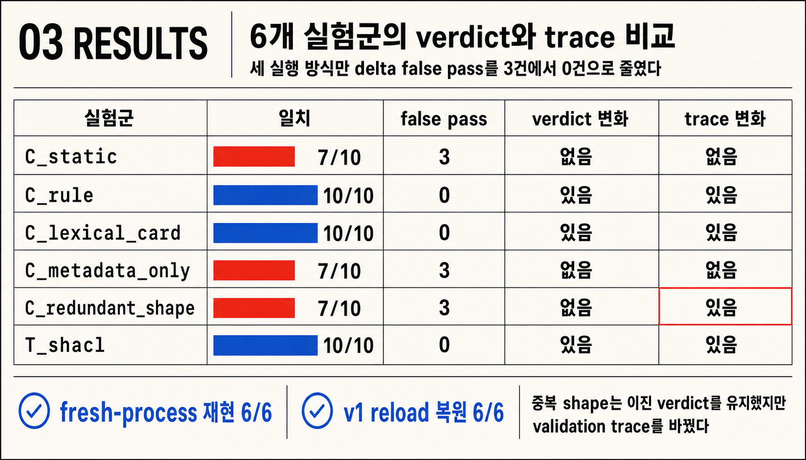 여섯 실험군의 기대값 일치 수, false pass, 최종 판정 변화와 판정 근거 변화를 비교한 결과표