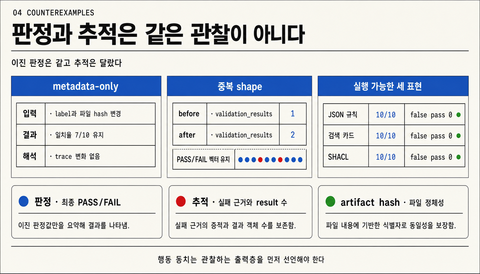 metadata-only 변경, 중복 shape, 세 실행 방식의 결과를 비교해 최종 판정과 판정 근거가 서로 다른 관찰층임을 설명하는 도판
