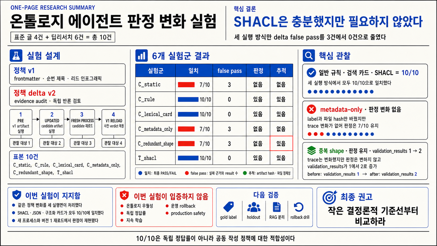 합성 글 10건을 대상으로 일반 규칙·검색 카드·SHACL과 세 통제군의 판정 결과를 비교하고, 세 실행 방식은 10/10·false pass 0이지만 중복 shape는 7/10 판정을 유지한 채 validation trace만 1개에서 2개로 달라졌음을 보여주는 한 장짜리 연구 요약표