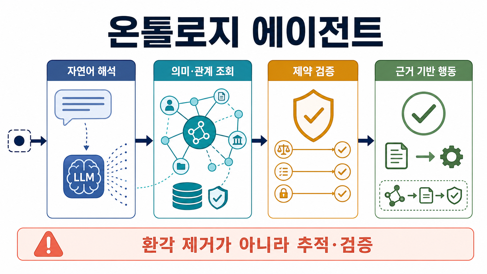 자연어 해석에서 의미 관계 조회와 제약 검증을 거쳐 근거 기반 행동으로 이어지는 온톨로지 에이전트 과정