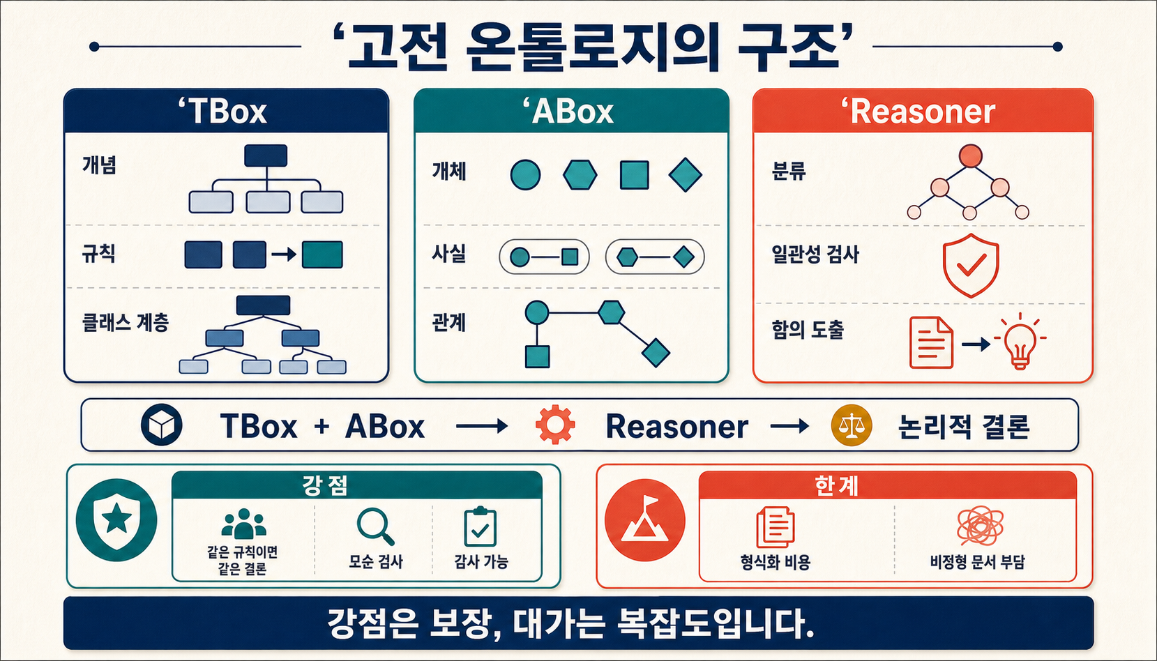 TBox·ABox·Reasoner 중심의 결정론적 온톨로지와 비정형 문서를 해석하는 LLM 중심 구조의 역할 차이