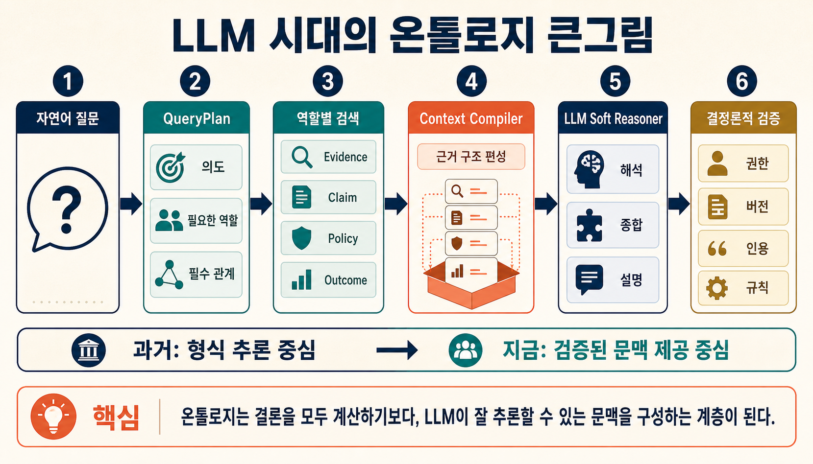자연어 질문을 QueryPlan으로 바꾸고 Evidence·Claim·Policy·Outcome을 AnswerBundle로 조립하는 의미 기반 문맥 컴파일 구조