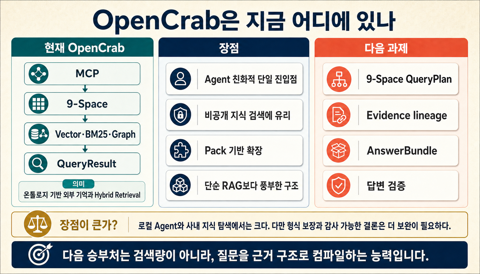 현재 OpenCrab Hybrid Retriever에서 9-Space QueryPlan, Evidence lineage, AnswerBundle과 결정론적 검증을 갖춘 문맥 컴파일러로 가는 단계별 로드맵