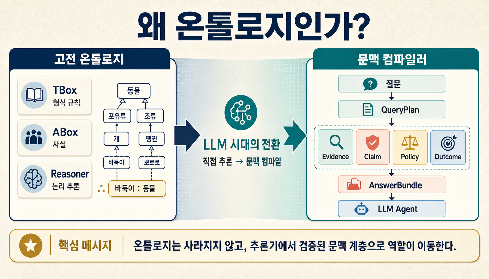 고전 온톨로지의 형식 추론에서 LLM 시대의 의미 기반 문맥 컴파일로 이동하는 전체 흐름과 OpenCrab의 현재 위치