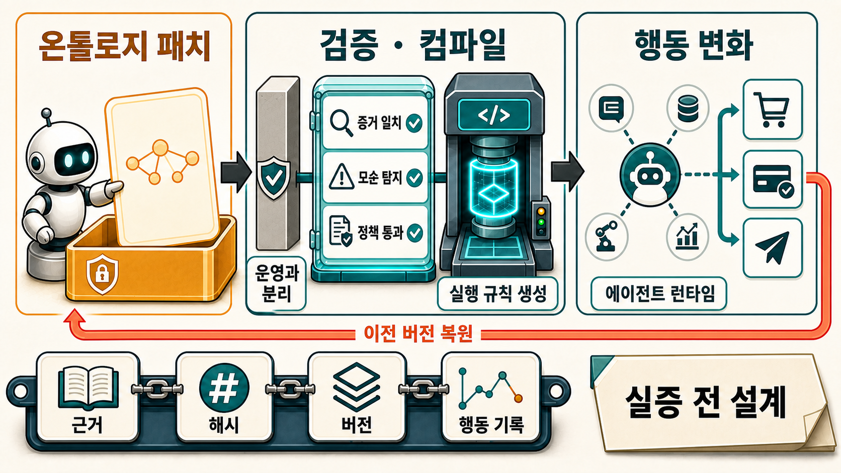 격리된 온톨로지 패치가 증거·모순·정책 검증과 컴파일을 거쳐 행동을 바꾸고, 근거·해시·버전·행동 기록을 따라 이전 버전으로 복원되는 참조 아키텍처