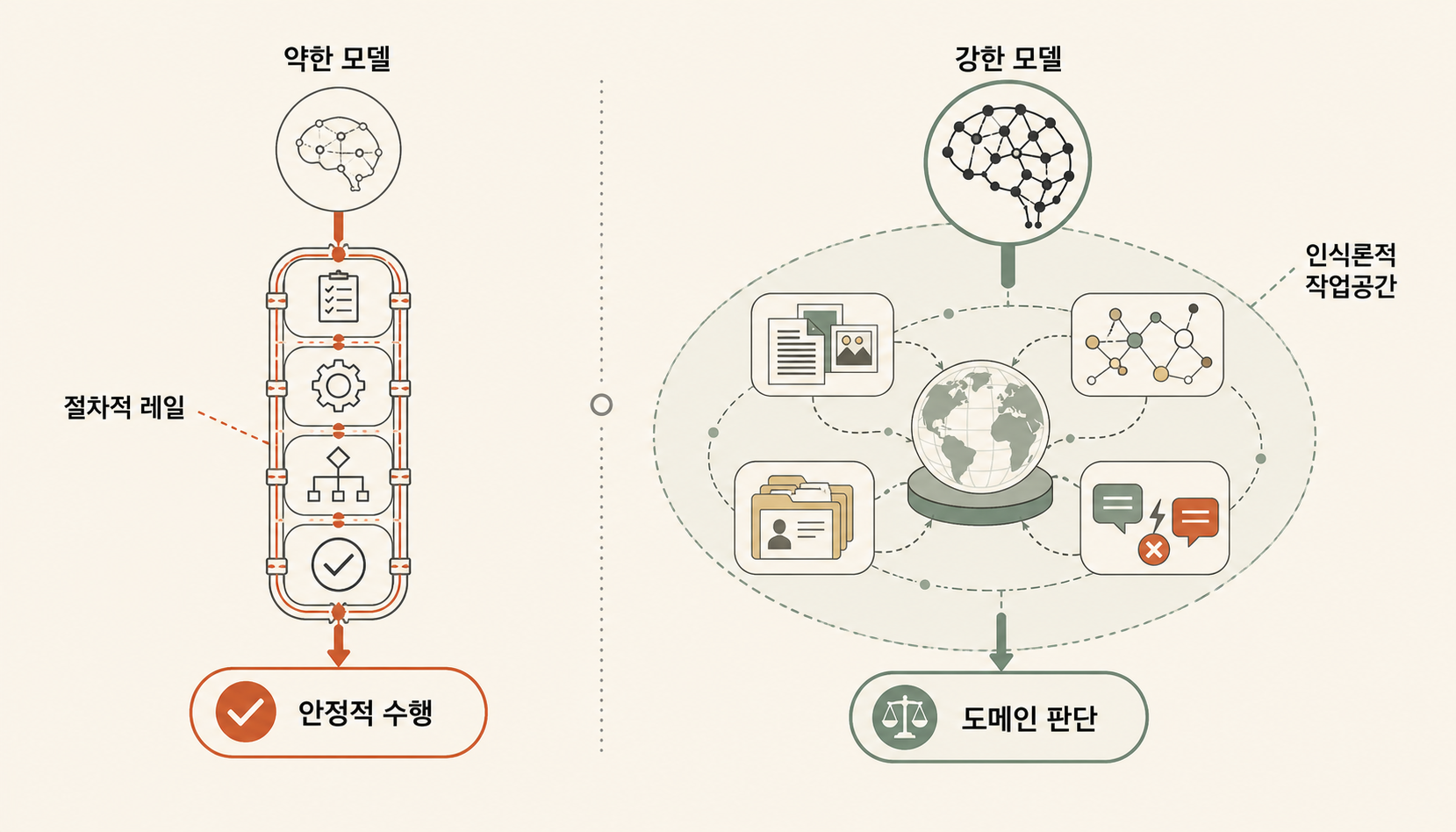 약한 모델을 보완하는 절차적 레일과 강한 모델을 증폭하는 인식론적 작업공간의 차이