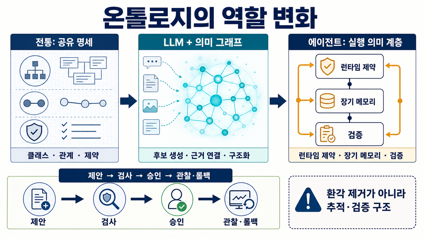 정적 명세에서 런타임 제약, 에이전트 메모리, 검증과 거버넌스로 확장되는 온톨로지의 역할
