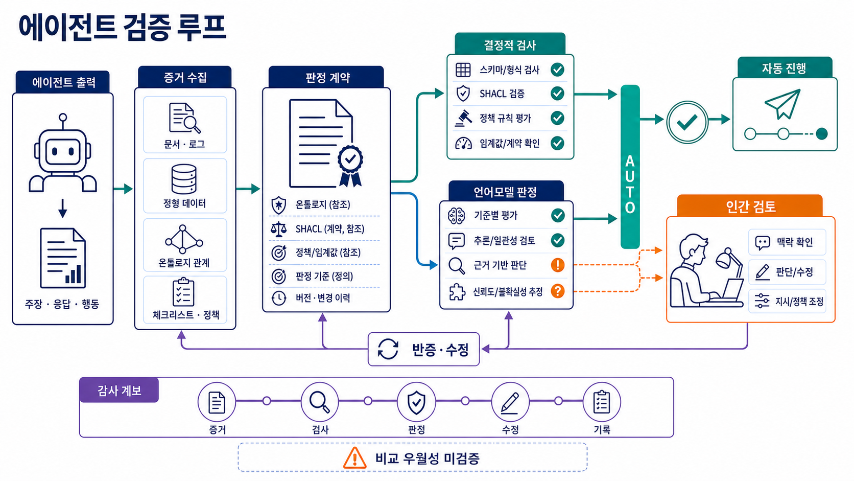 결정적 검사와 언어모델의 안전 결과는 자동 진행으로 합류하고 경고·불확실 결과만 인간 검토와 반증·수정으로 분기되는 감사 가능한 에이전트 검증 루프