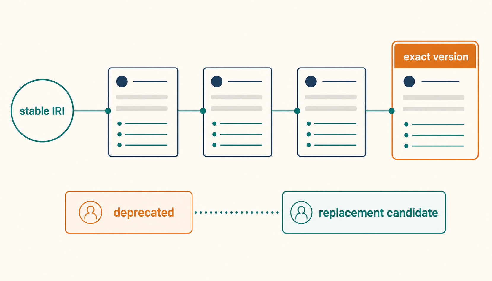 stable ontology IRI와 immutable exact version IRI를 분리하고, deprecated term을 삭제하지 않은 채 replacement 후보와 historical pinning을 보존하는 release lifecycle