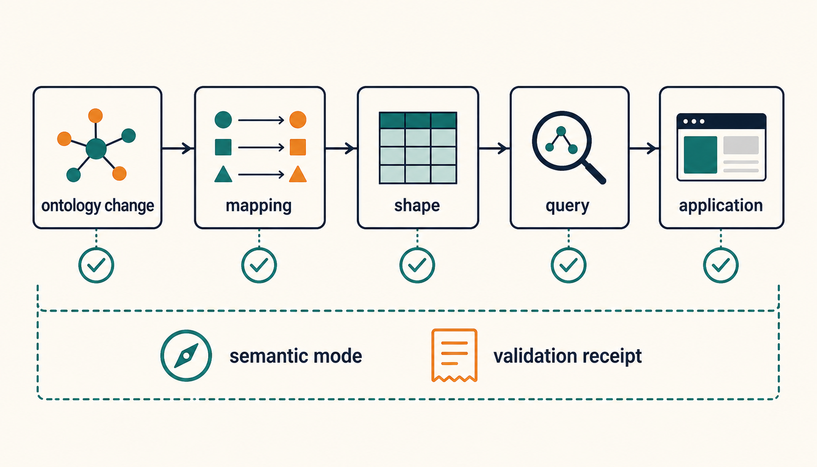 ontology term 변경이 mapping, shape, query와 application으로 전파되고 각 consumer의 검증 결과가 promotion receipt와 결속되지만 dependency completeness와 production correctness는 별도 미검증 항목으로 남는 구조