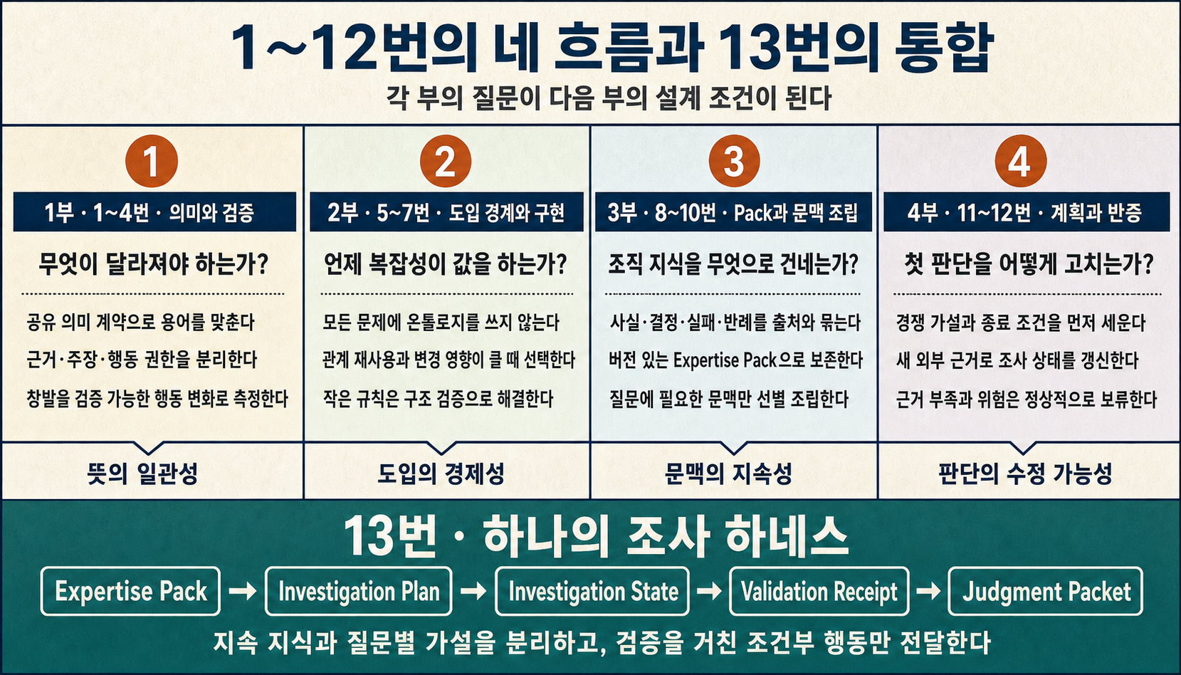 온톨로지 에이전트 시리즈 1~12번이 의미·검증, 도입 경계, Pack·전문성, 계획·반증의 네 단계로 발전한 뒤 13번의 조사 하네스로 통합되는 지도