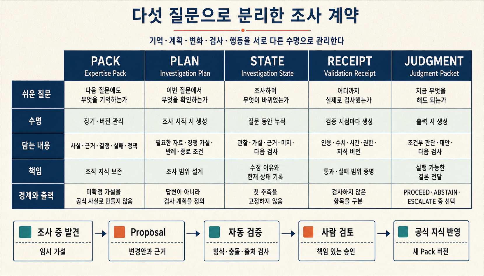 지속되는 Expertise Pack, 질문별 조사 계획과 조사 상태, 출력 단계의 검증 기록과 조건부 판단을 서로 다른 수명주기로 분리한 다섯 계약