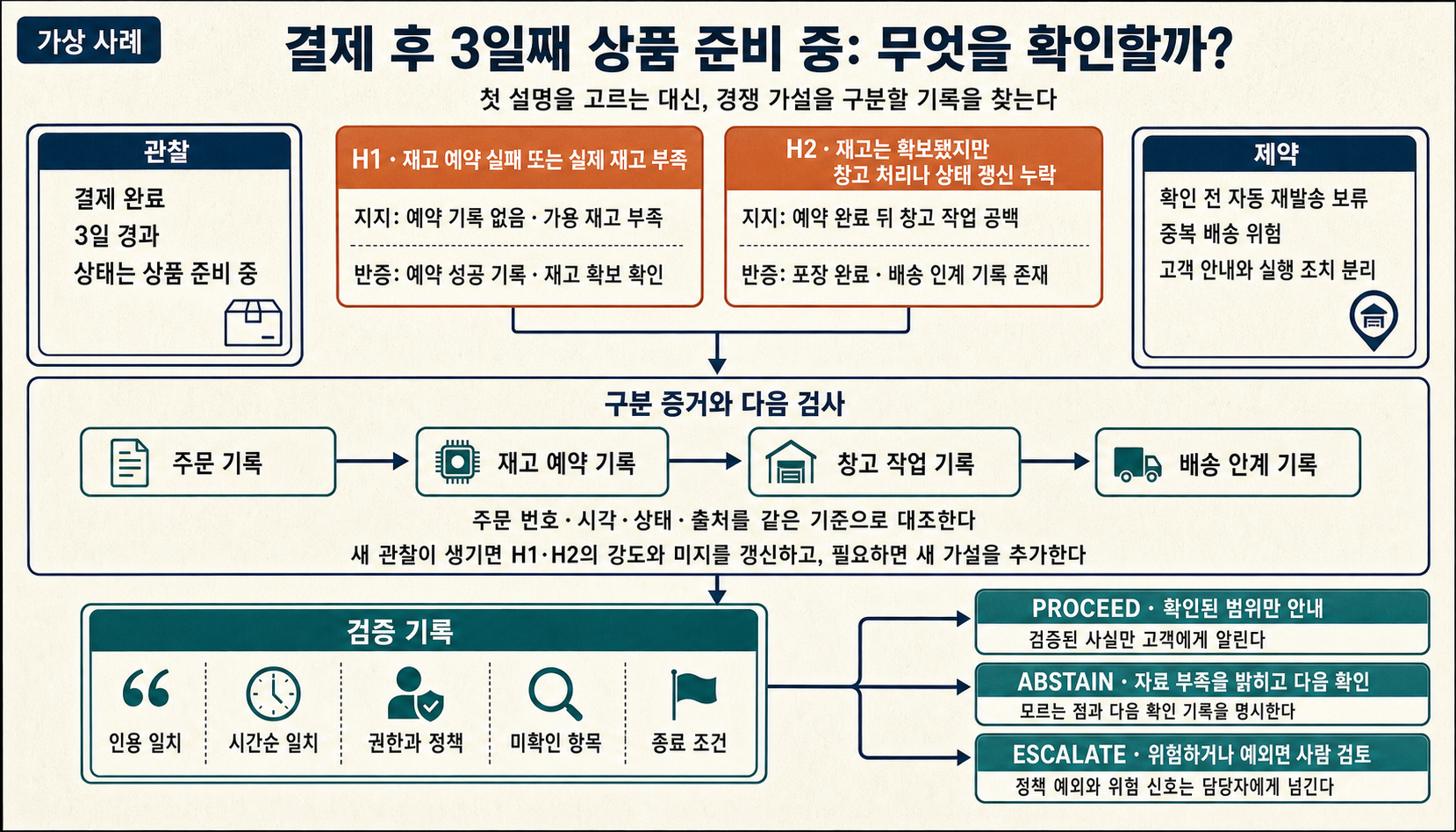 결제 뒤 상품 준비 상태가 계속되는 주문을 재고 예약 실패와 창고 처리 누락이라는 경쟁 가설로 나누고, 빠진 기록과 다음 확인을 거쳐 안내·보류·사람 검토 중 하나로 끝내는 가상 조사
