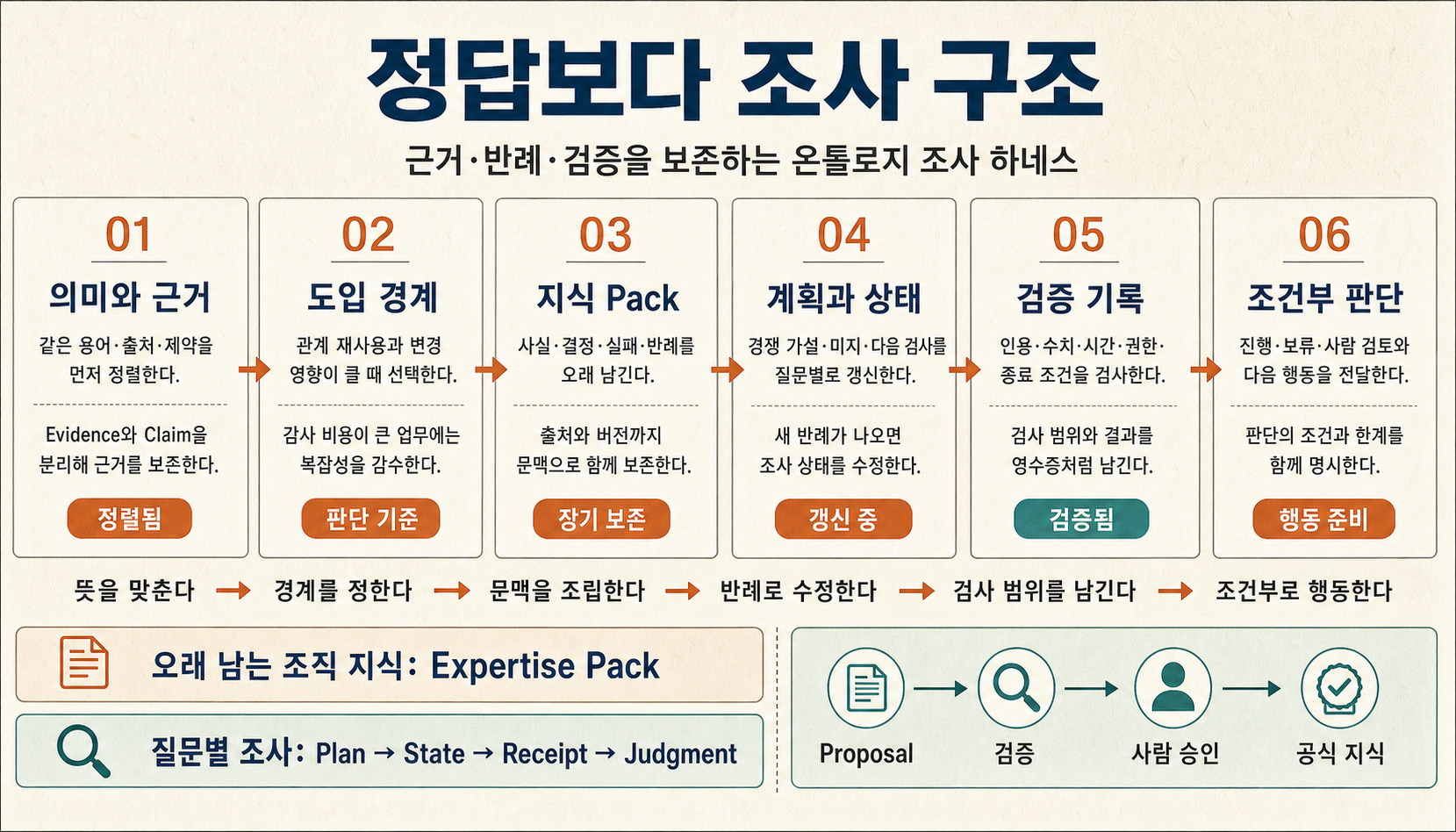 온톨로지 에이전트 시리즈의 네 발전 단계가 지속 지식, 질문별 조사 상태, 검증과 조건부 판단을 갖춘 하나의 조사 하네스로 이어지는 전체 지도