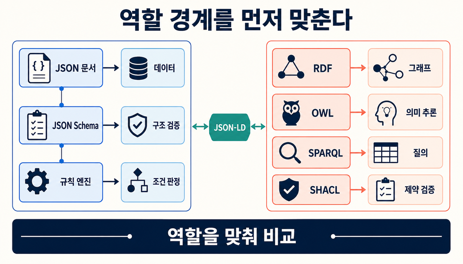 JSON Schema와 규칙 엔진, RDF·OWL·SPARQL·SHACL이 각각 구조 검증·판정·관계 의미·질의·감사를 맡는 역할 경계 도판
