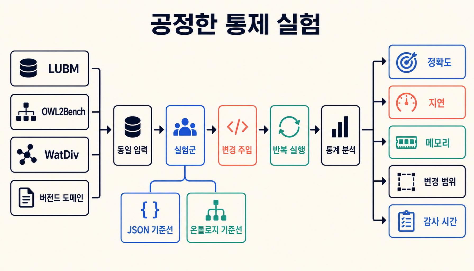 공개 벤치마크와 버전드 도메인 데이터를 동일한 실행 조건에 넣고 정확도·지연·메모리·변경 범위·감사 시간을 수집하는 실험 파이프라인