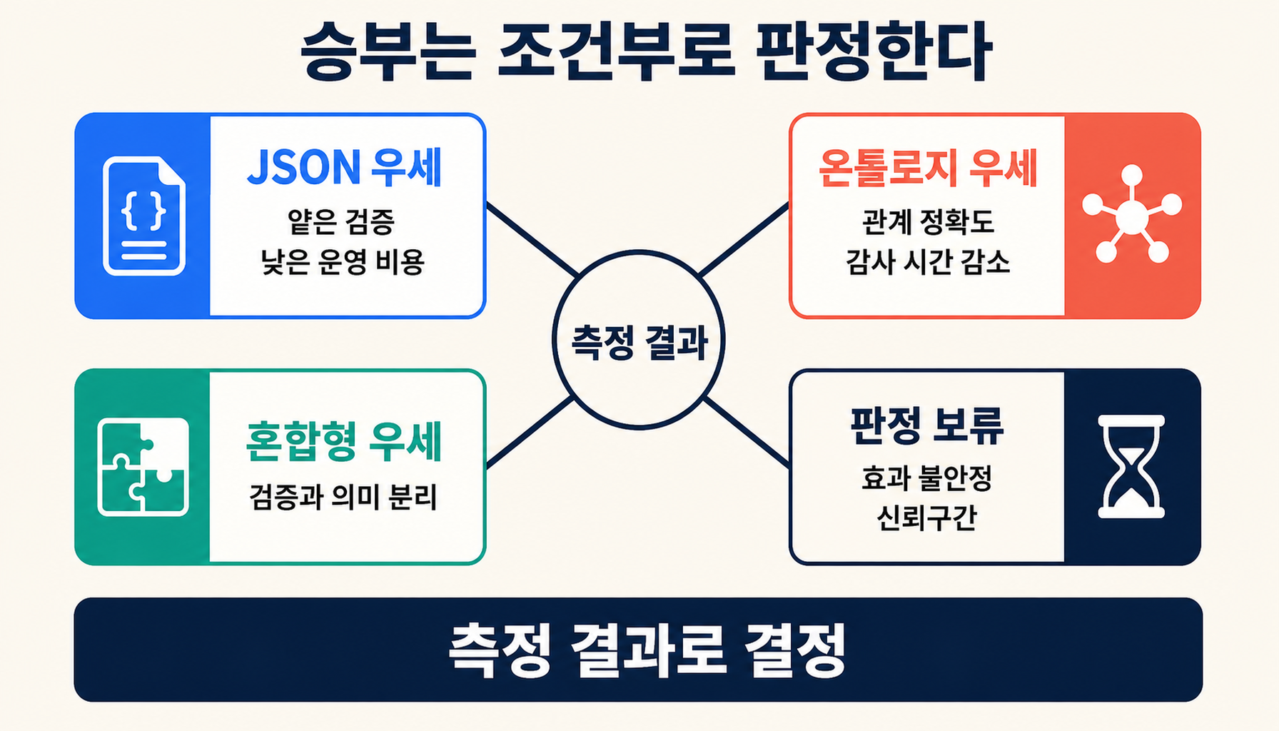 JSON 우세, 온톨로지 우세, 혼합형 우세와 판정 보류 조건을 한 화면에서 구분하고 측정 전 가설임을 강조한 의사결정 도판