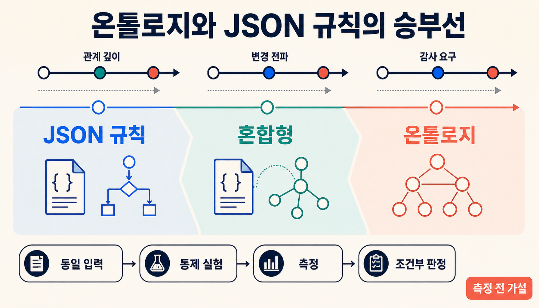 JSON 규칙, 혼합형, 온톨로지의 선택 경계를 관계 깊이·변경 전파·감사 요구와 실험 절차로 요약한 대표 인포그래픽