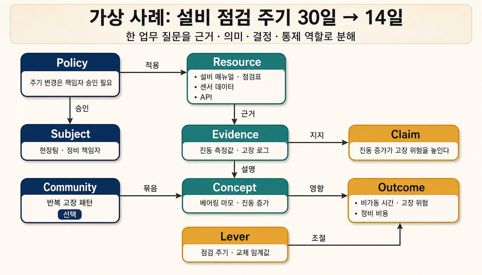 설비 점검 주기 변경 사례를 Subject부터 Policy까지 9-Space 의미 역할로 풀어낸 그래프