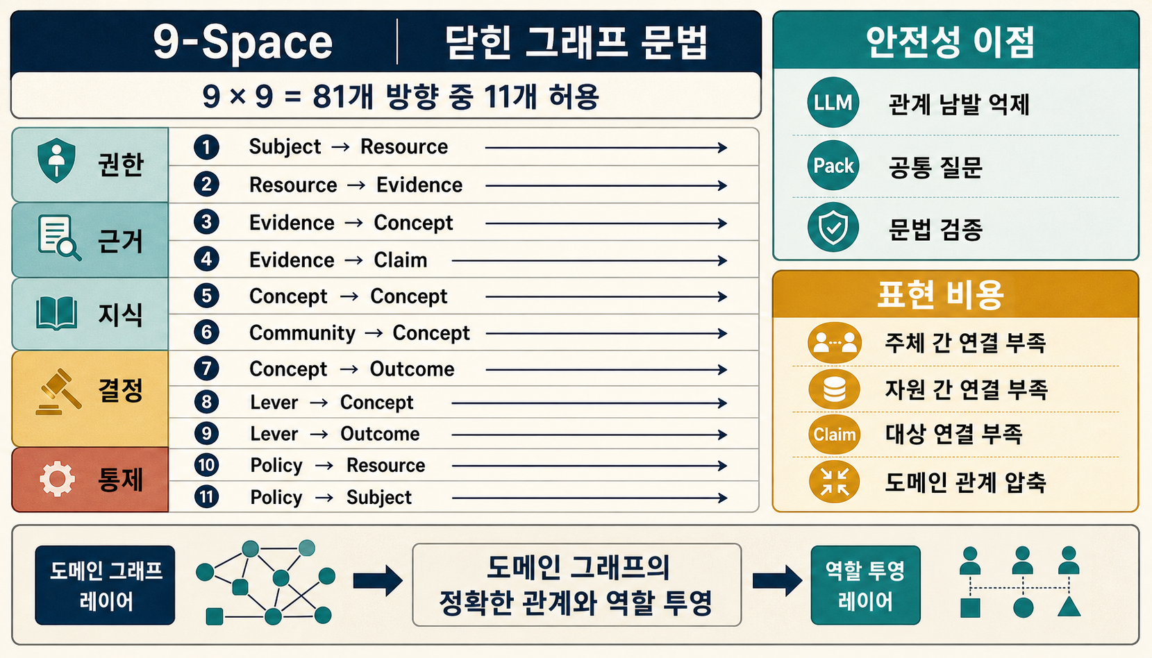 9-Space에서 허용된 11개 방향과 닫힌 관계 문법이 제공하는 안전성과 표현 비용을 함께 보여주는 지도