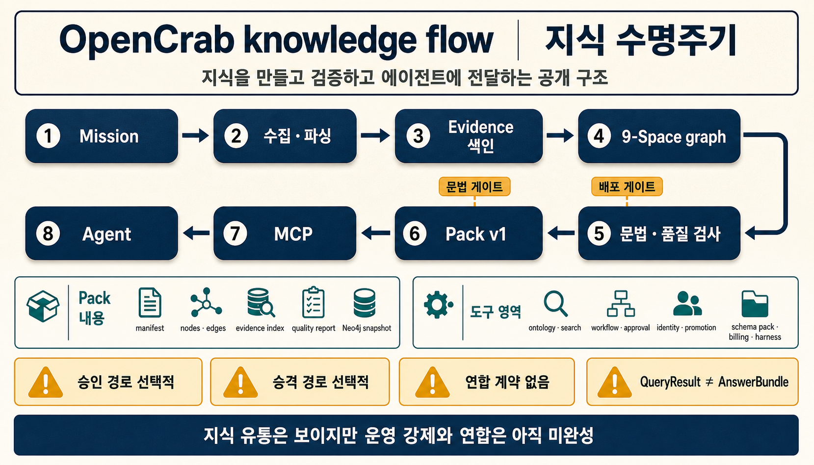 자료 수집부터 Pack 검증과 MCP Agent 사용까지의 흐름, 그리고 현재 강제되지 않는 경계를 표시한 수명주기
