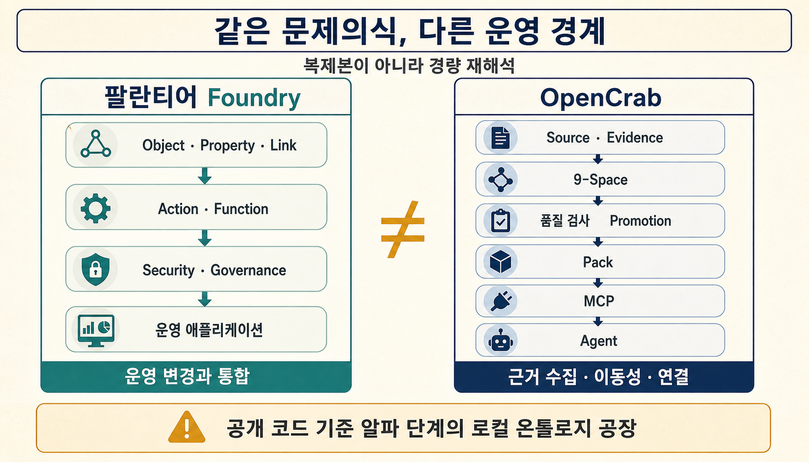 팔란티어 Foundry의 운영 온톨로지와 OpenCrab의 9-Space·Evidence·Pack·MCP 재해석을 비교한 전체 지도